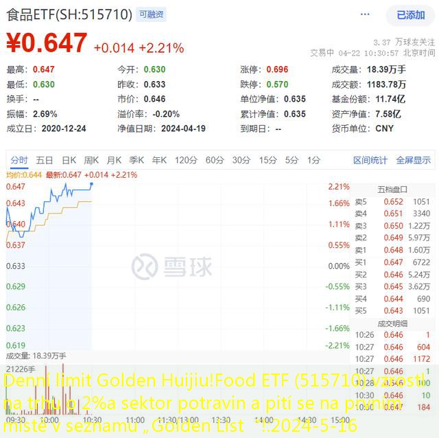 Denní limit Golden Huijiu!Food ETF (515710) vzrostl na trhu o 2%a sektor potravin a pití se na prvním místě v seznamu „Golden List“!